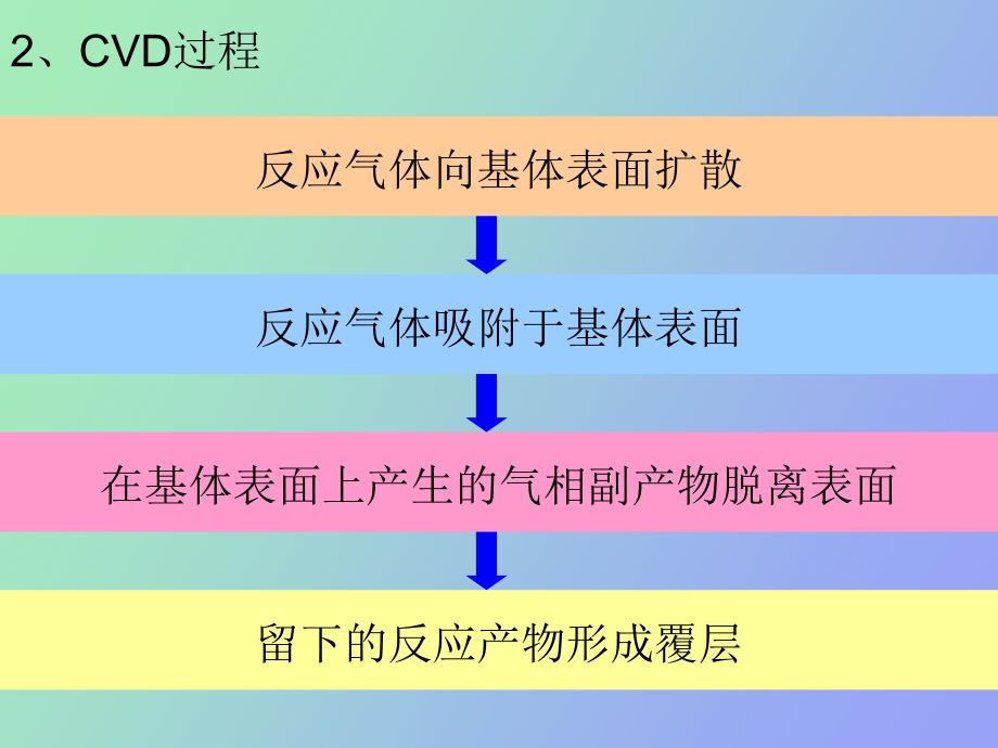 化学气相沉积_第4页