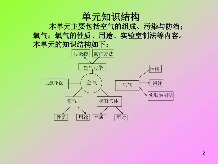 《第二单元 空气》教材分析_第2页