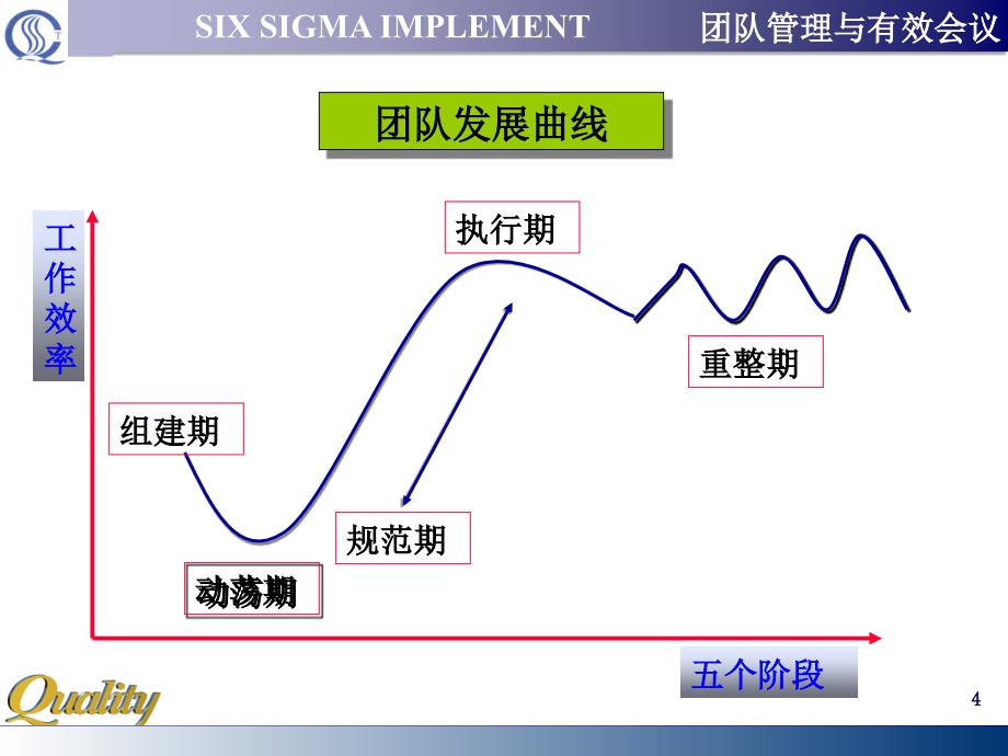 六西格玛策划-团队管理和有效会议_第4页