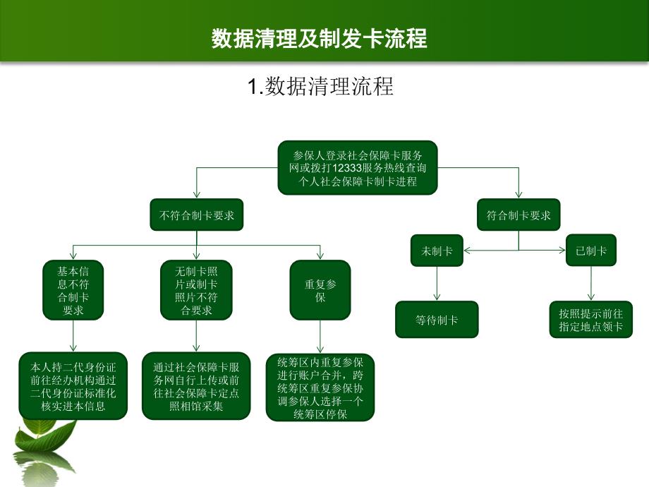 全区社会保障卡发放工作培训_第3页