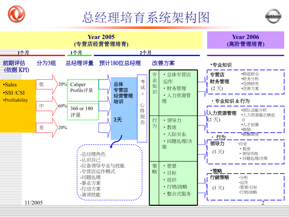 4s店总经理培训_第2页