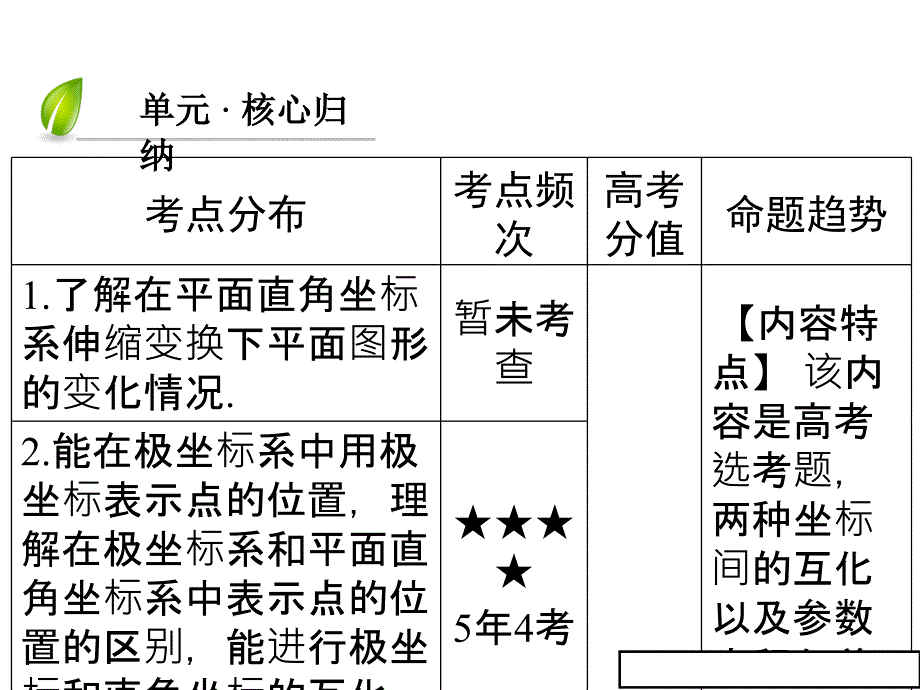 新版人教版数学高二选修4-4课件_讲末复习方案1_第3页