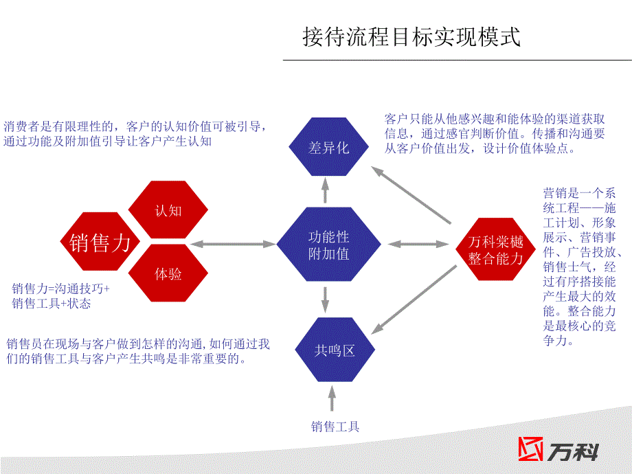 万科案场接待流程_第4页