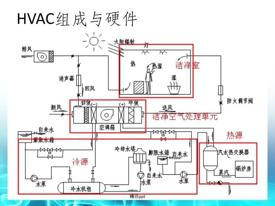 hvac系统基础知识_第5页