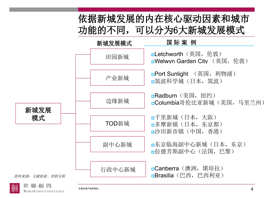 六种新城模式及案例_第4页