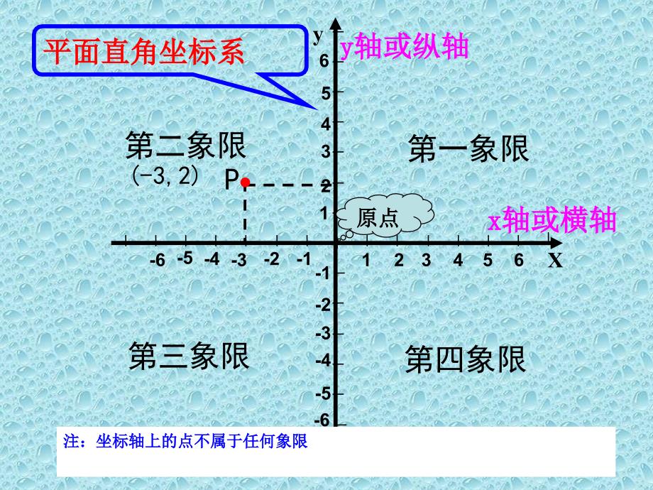 平面直角坐标系点的坐标特点_第2页