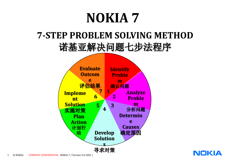 诺基亚解决问题七步法程序_第1页