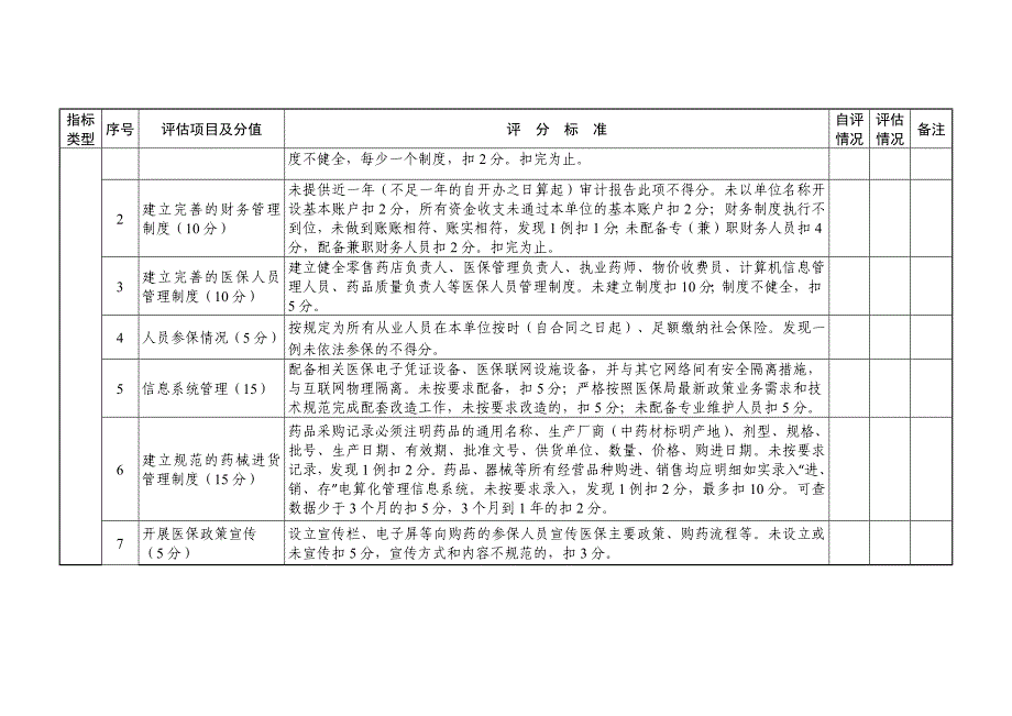 医疗保障定点零售药店评估指标评分表_第2页