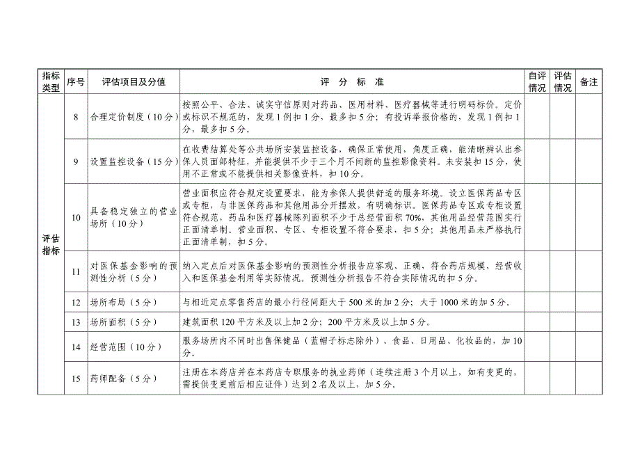 医疗保障定点零售药店评估指标评分表_第3页