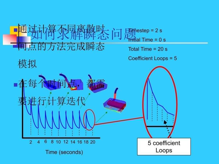cfx培训教材06瞬态模拟_第5页
