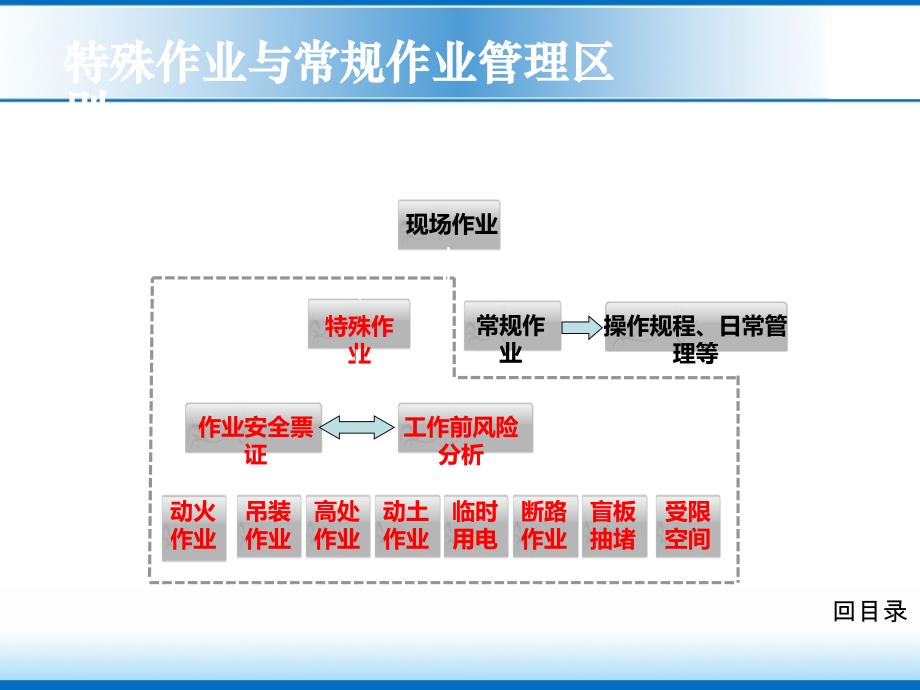 八大特殊作业安全管理培训_第4页