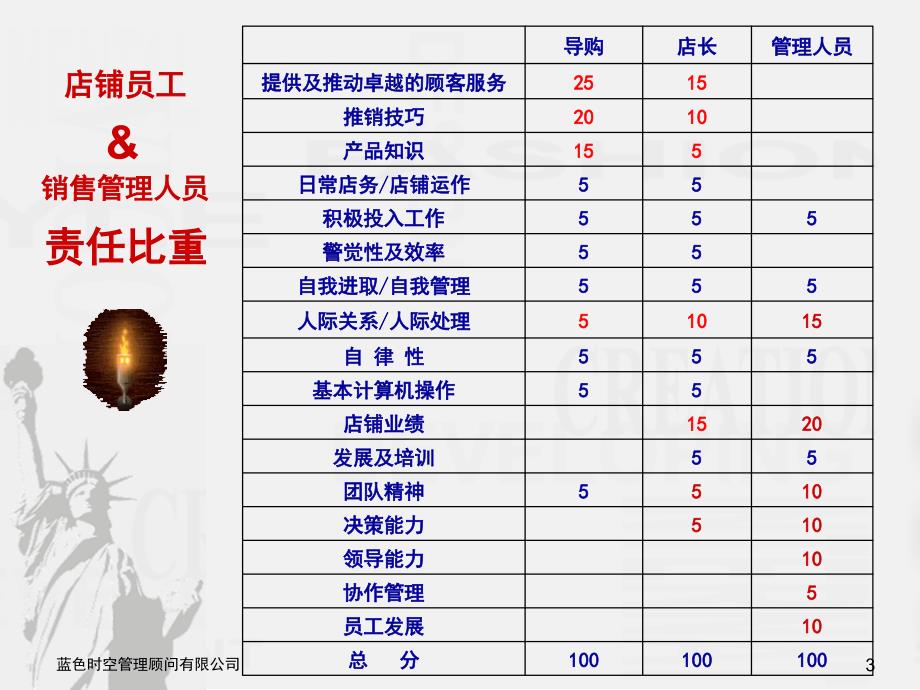 运用目标管理实现销售冲刺.ppt_第3页